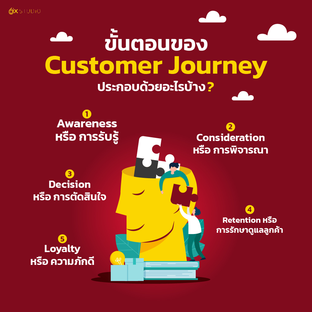 ขั้นตอนของ Customer Journey